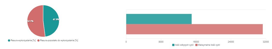Wykresy wykorzystania resursu